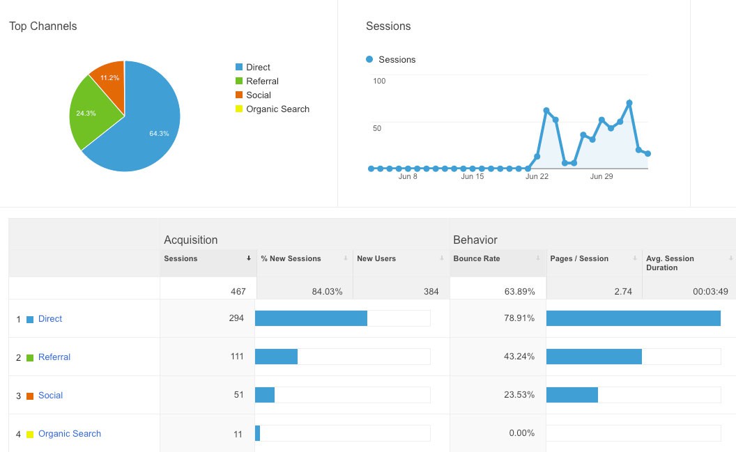 DMP-GA-stats-begin